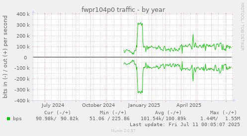 fwpr104p0 traffic