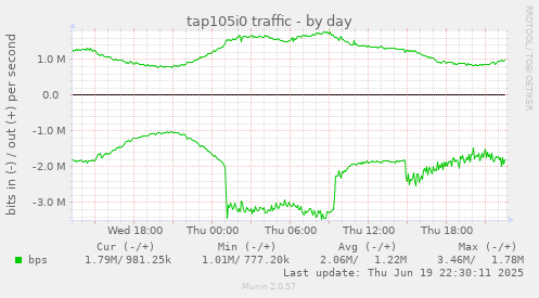 tap105i0 traffic