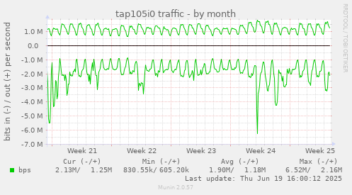 tap105i0 traffic