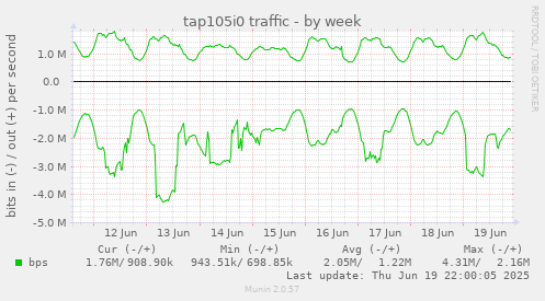 tap105i0 traffic
