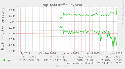 tap105i0 traffic