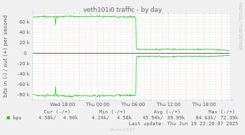 veth101i0 traffic