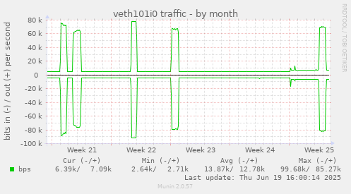 veth101i0 traffic