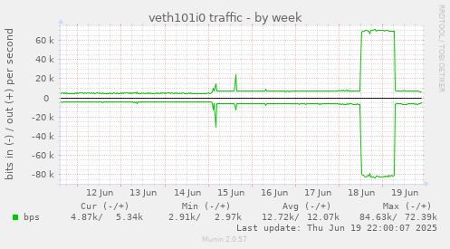 veth101i0 traffic