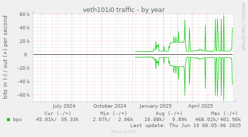 veth101i0 traffic