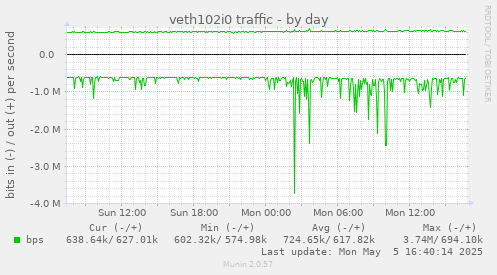 veth102i0 traffic