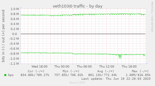 veth103i0 traffic
