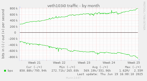 veth103i0 traffic