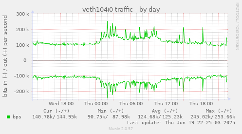 veth104i0 traffic