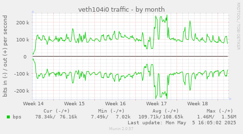 veth104i0 traffic