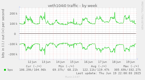 veth104i0 traffic