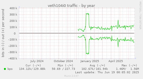 veth104i0 traffic