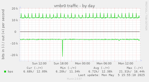 vmbr0 traffic