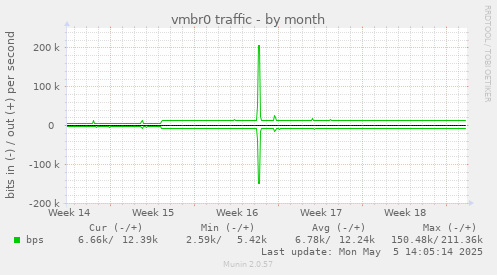 vmbr0 traffic