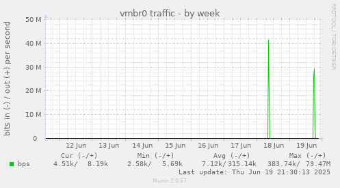 vmbr0 traffic