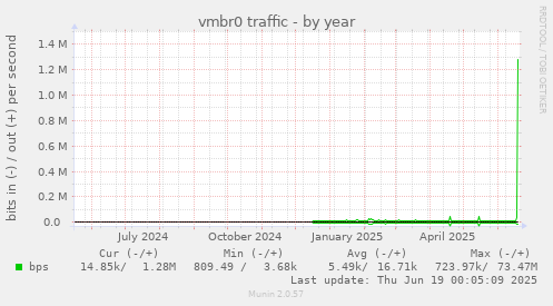 vmbr0 traffic