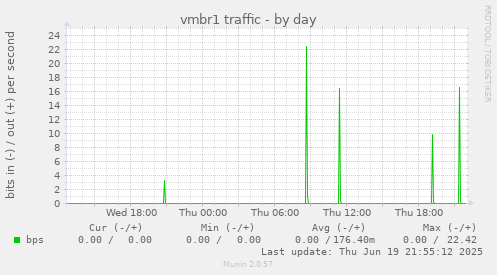 vmbr1 traffic
