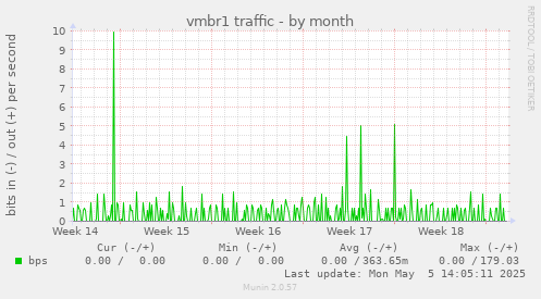 vmbr1 traffic