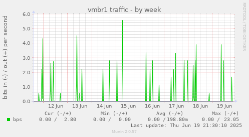 vmbr1 traffic