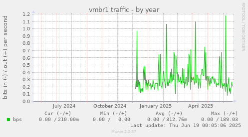 vmbr1 traffic