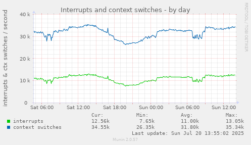 Interrupts and context switches