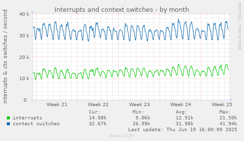 Interrupts and context switches