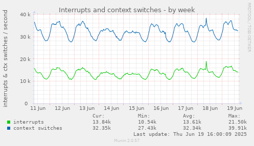Interrupts and context switches