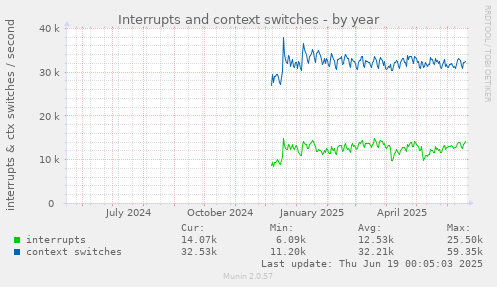 Interrupts and context switches