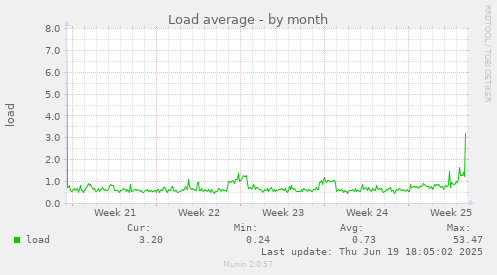 Load average