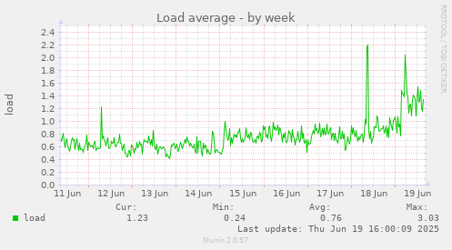 Load average