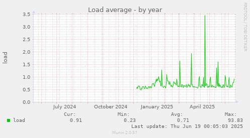 Load average