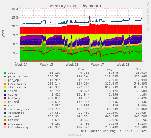 Memory usage