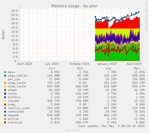 Memory usage