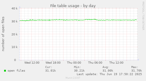 File table usage