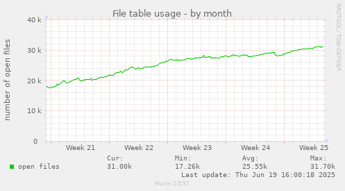 File table usage