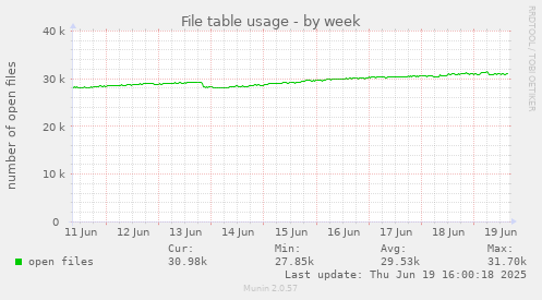 File table usage