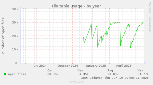 File table usage