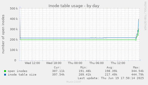 Inode table usage