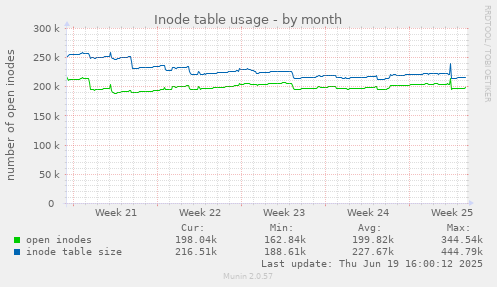 Inode table usage