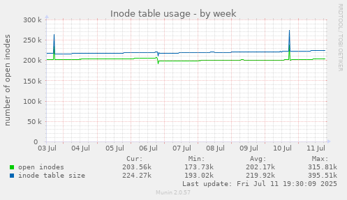 Inode table usage