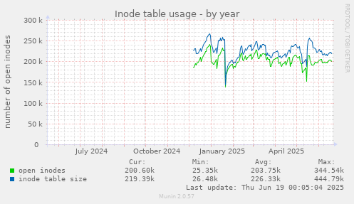Inode table usage