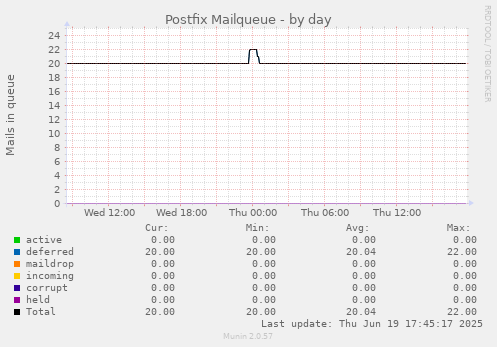 Postfix Mailqueue