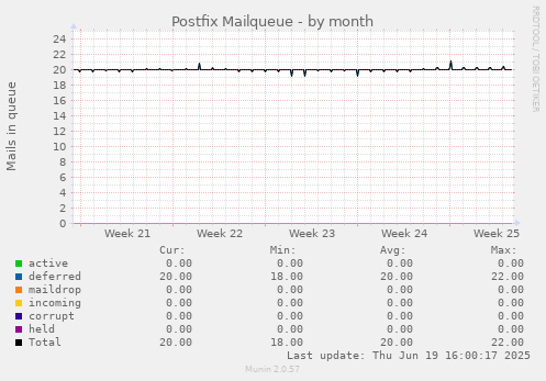 Postfix Mailqueue