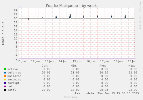 Postfix Mailqueue