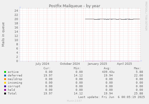 Postfix Mailqueue