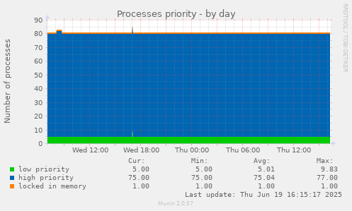Processes priority