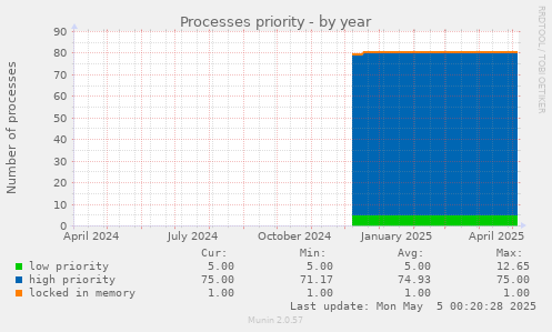 Processes priority