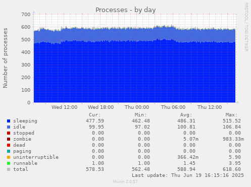 Processes