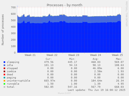 Processes
