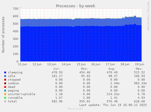 Processes